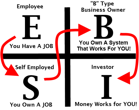 arti cashflow quadrant